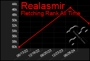 Total Graph of Realasmir