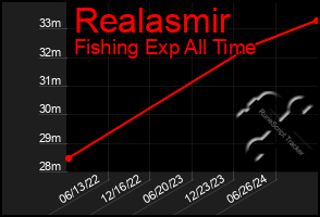 Total Graph of Realasmir