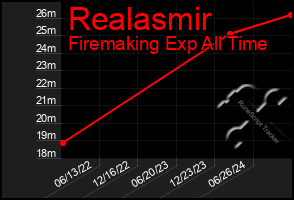 Total Graph of Realasmir