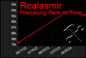 Total Graph of Realasmir