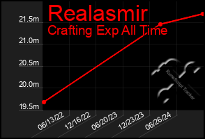 Total Graph of Realasmir