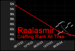 Total Graph of Realasmir