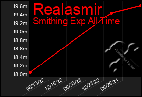 Total Graph of Realasmir