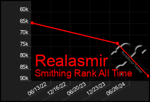 Total Graph of Realasmir