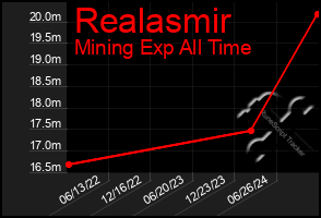 Total Graph of Realasmir