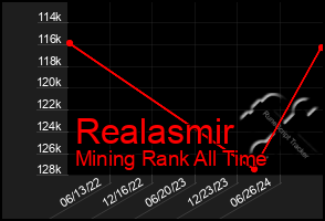 Total Graph of Realasmir