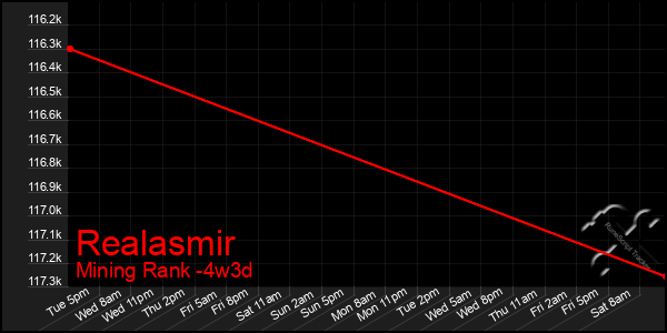 Last 31 Days Graph of Realasmir