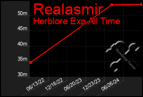 Total Graph of Realasmir