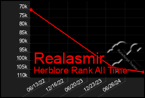 Total Graph of Realasmir