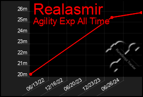 Total Graph of Realasmir