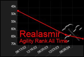 Total Graph of Realasmir