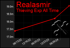 Total Graph of Realasmir