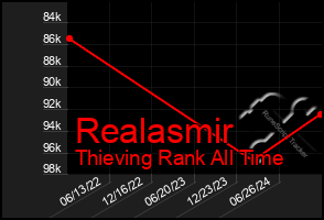 Total Graph of Realasmir