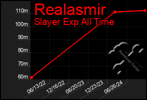 Total Graph of Realasmir