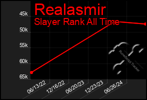 Total Graph of Realasmir