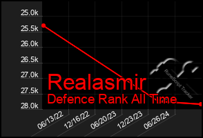 Total Graph of Realasmir