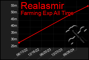 Total Graph of Realasmir