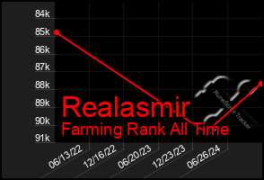 Total Graph of Realasmir