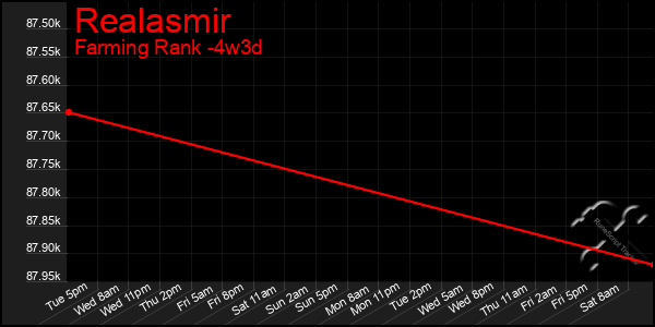 Last 31 Days Graph of Realasmir