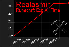 Total Graph of Realasmir