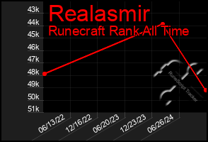 Total Graph of Realasmir