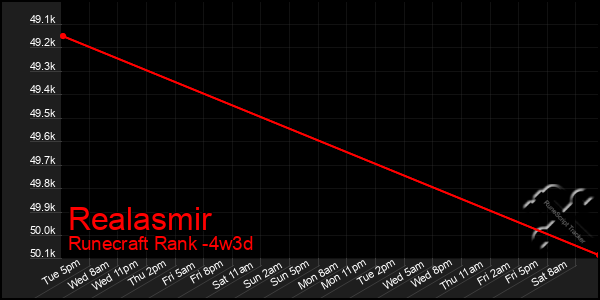 Last 31 Days Graph of Realasmir