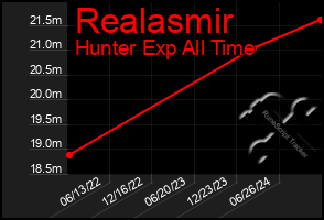 Total Graph of Realasmir