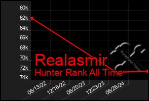 Total Graph of Realasmir