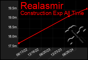 Total Graph of Realasmir