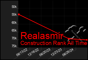 Total Graph of Realasmir