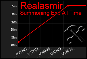 Total Graph of Realasmir