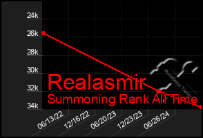 Total Graph of Realasmir