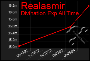 Total Graph of Realasmir