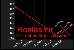 Total Graph of Realasmir