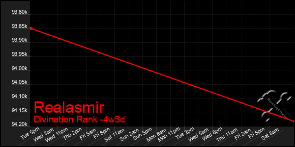 Last 31 Days Graph of Realasmir