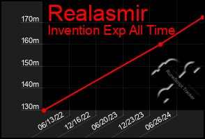 Total Graph of Realasmir