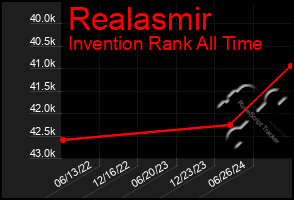 Total Graph of Realasmir