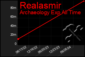 Total Graph of Realasmir