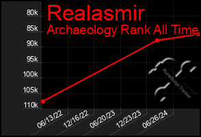 Total Graph of Realasmir