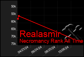 Total Graph of Realasmir