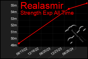 Total Graph of Realasmir