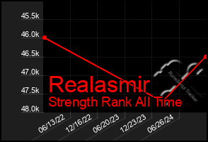 Total Graph of Realasmir