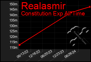 Total Graph of Realasmir