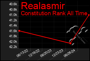 Total Graph of Realasmir