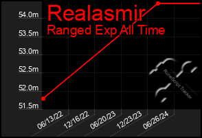 Total Graph of Realasmir