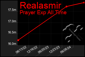 Total Graph of Realasmir