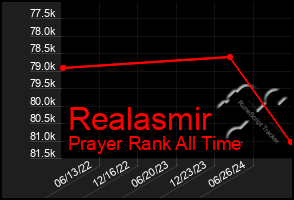 Total Graph of Realasmir