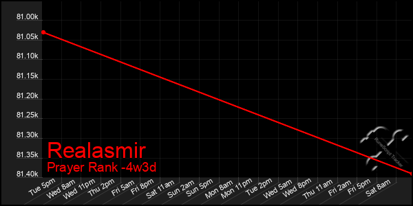 Last 31 Days Graph of Realasmir