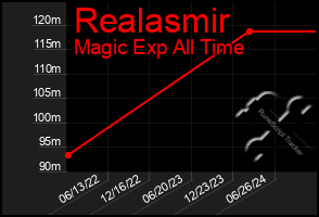 Total Graph of Realasmir