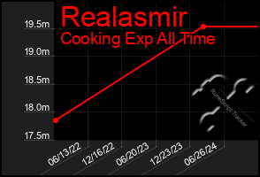 Total Graph of Realasmir